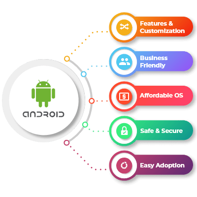 MOBILE APP DEVELOPMENT 3 android app development in chennai