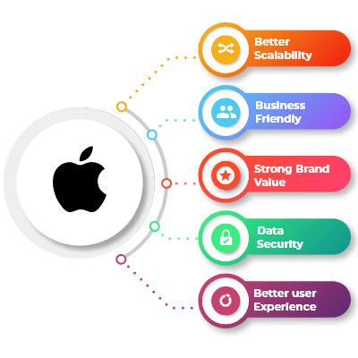 MOBILE APP DEVELOPMENT 4 iOS app development company in chennai